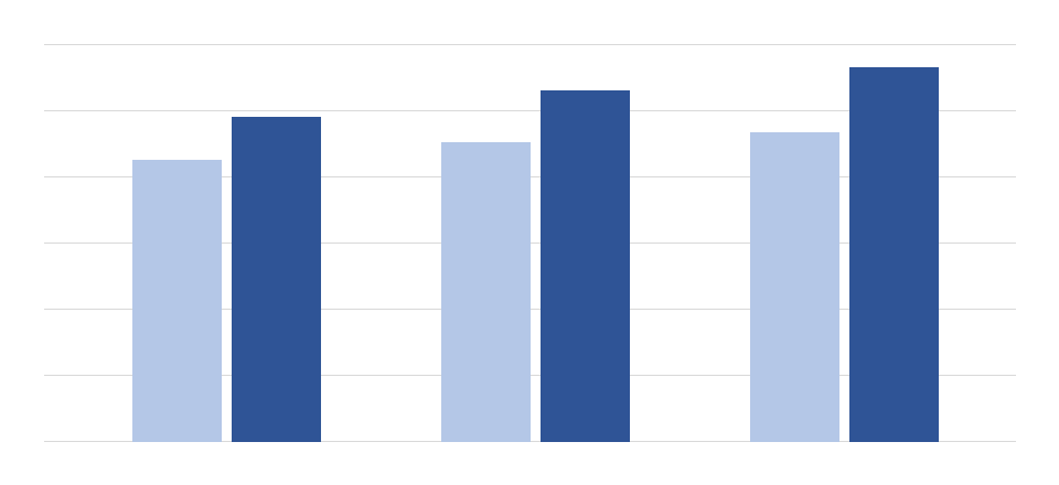 Revenue by month
